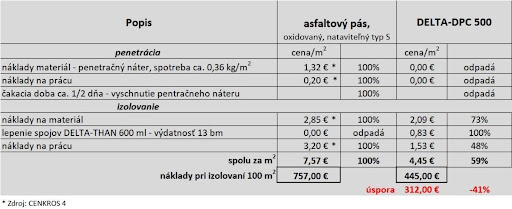 Porovnanie nákladov na položenie asfaltových pásov a DELTA®-DPC 500. Izolačná zábrana od Dörken ušetrí až 41 %.
