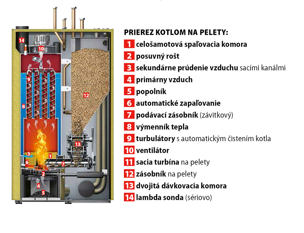 Servisný otvor len spredu: Všetky komponenty kotla sú usporiadané tak, že je k nim jednoduchý prístup. Všetko sa tak jednoducho udržiava. 