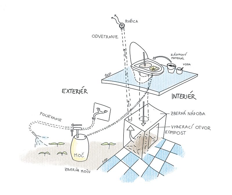 Schéma kompostovateľnej latríny od Borisa Hochela