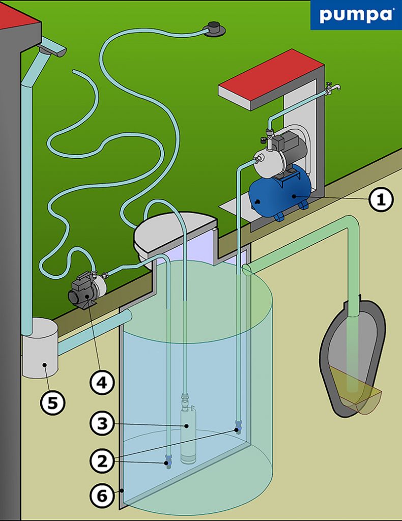Schéma nádrže na dažďovú vodu s príslušenstvom a napojením na zavlažovací systém