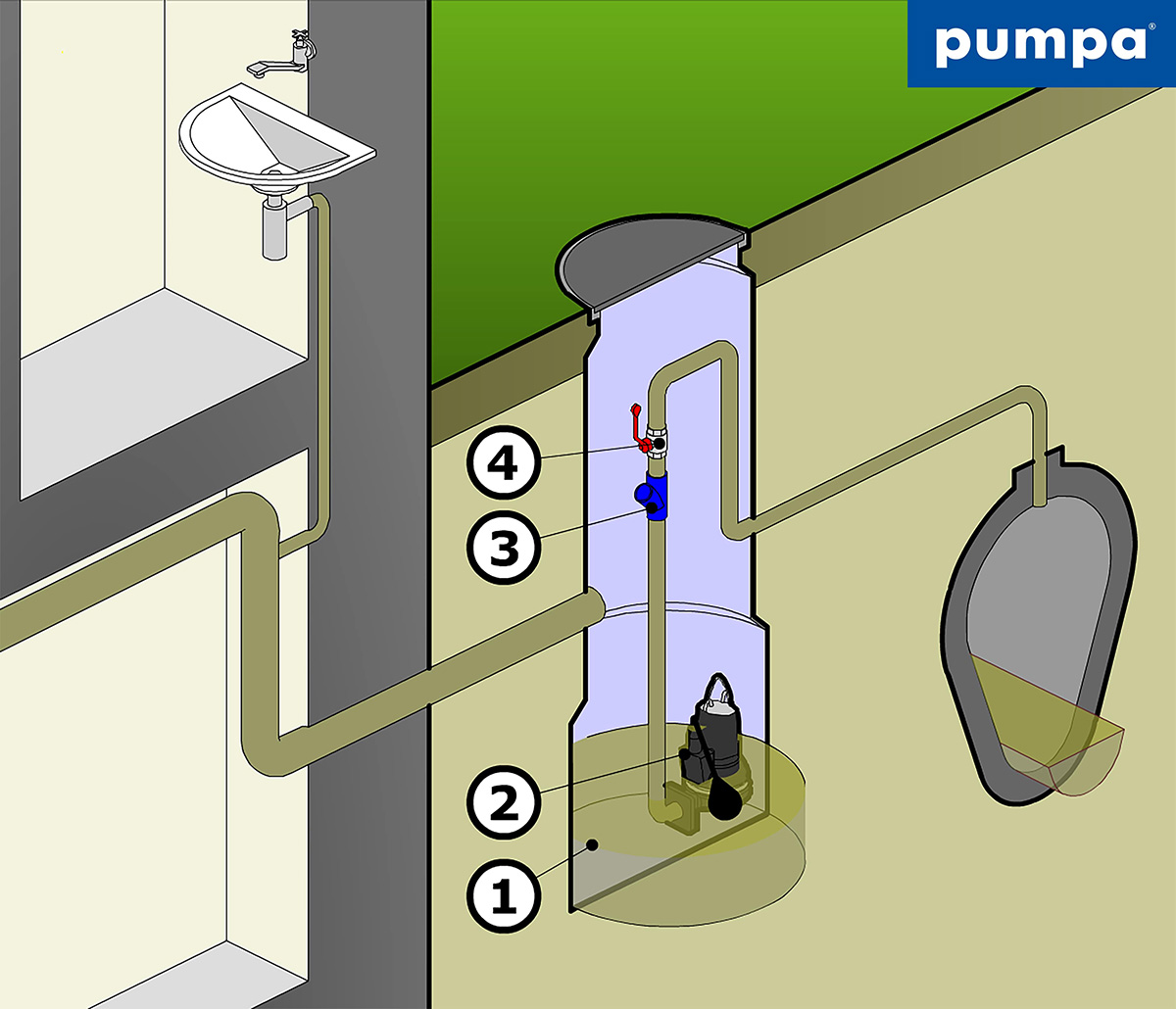 Odvádzanie odpadovej vody z nádrže alebo tlaková kanalizácia v praxi