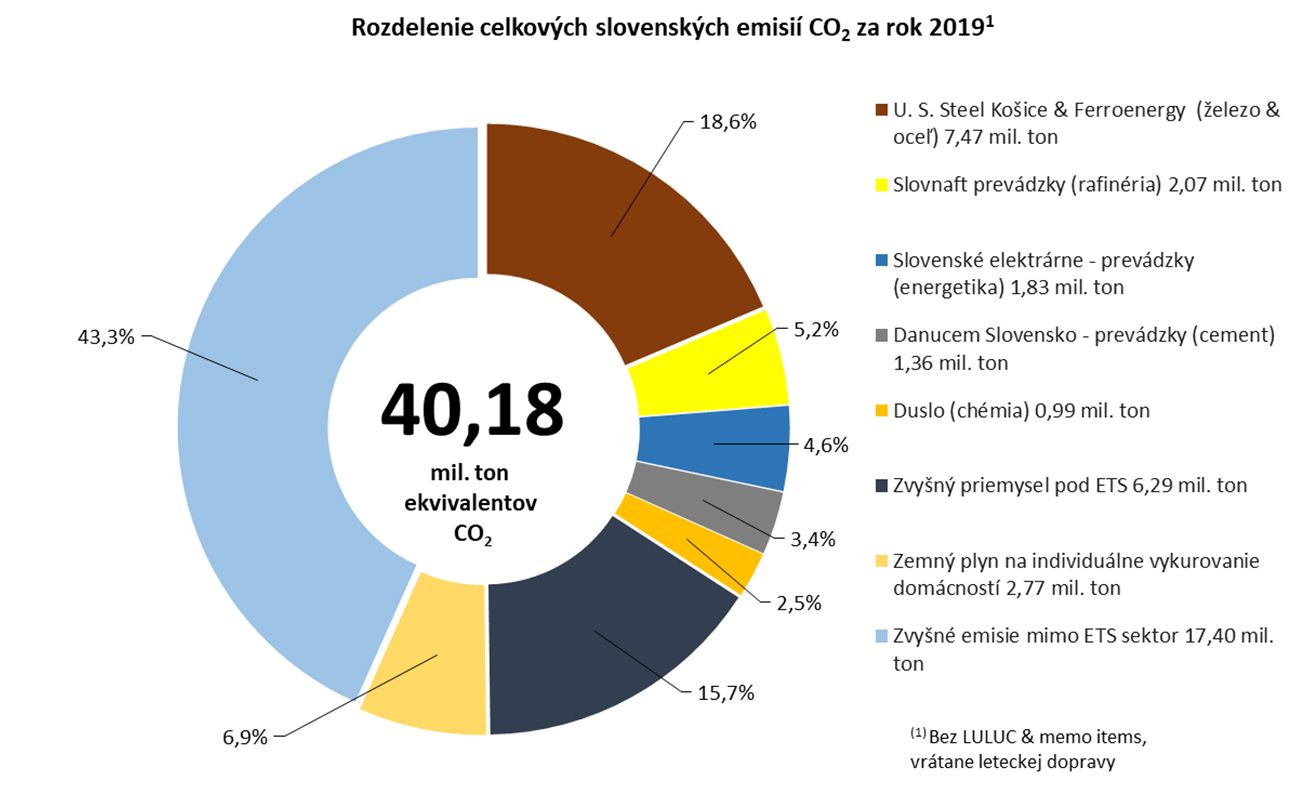Rozdelenie celkových slovenských emisií v roku 2019
