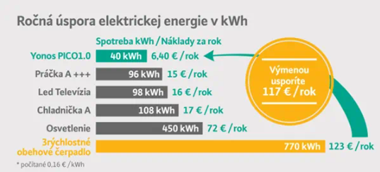 Ročná úspora elektrickej energie s Stratos Pico od Wilo