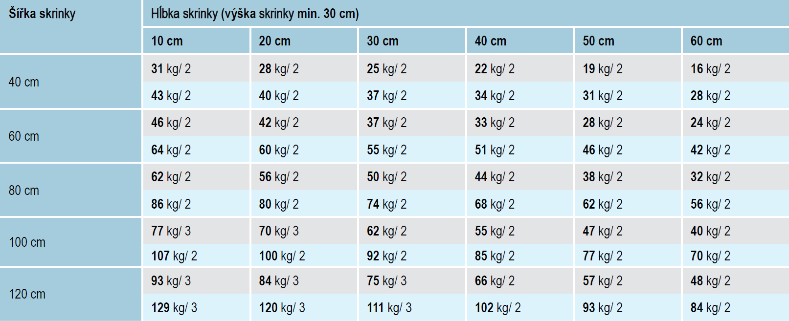 Maximálna prípustná hmotnosť skrinky v kg a minimálny počet hmoždiniek