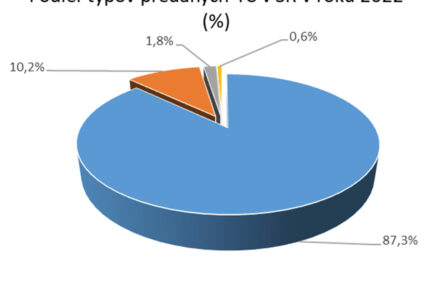 Podiel typov predaných TČ v SR v roku 2022