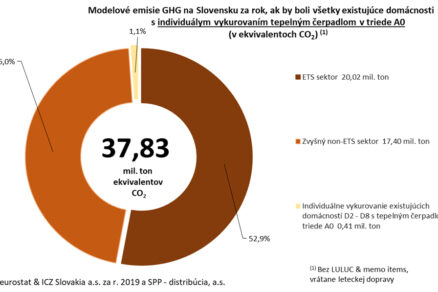 Emisie GHG za rok, ak by boli všetky domácnosti individuálne vykurujúce plynom v roku 2019 v energetickom štandarde A0 a vykurovali by TČ vzduch – voda.