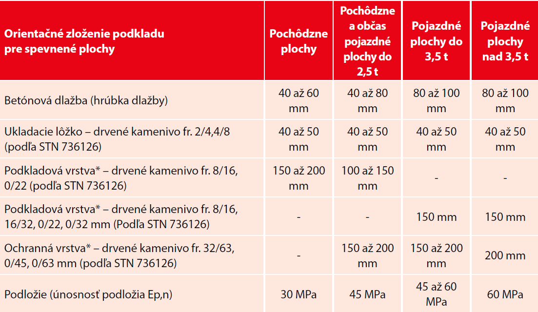 Podklad pod spevnené plochy