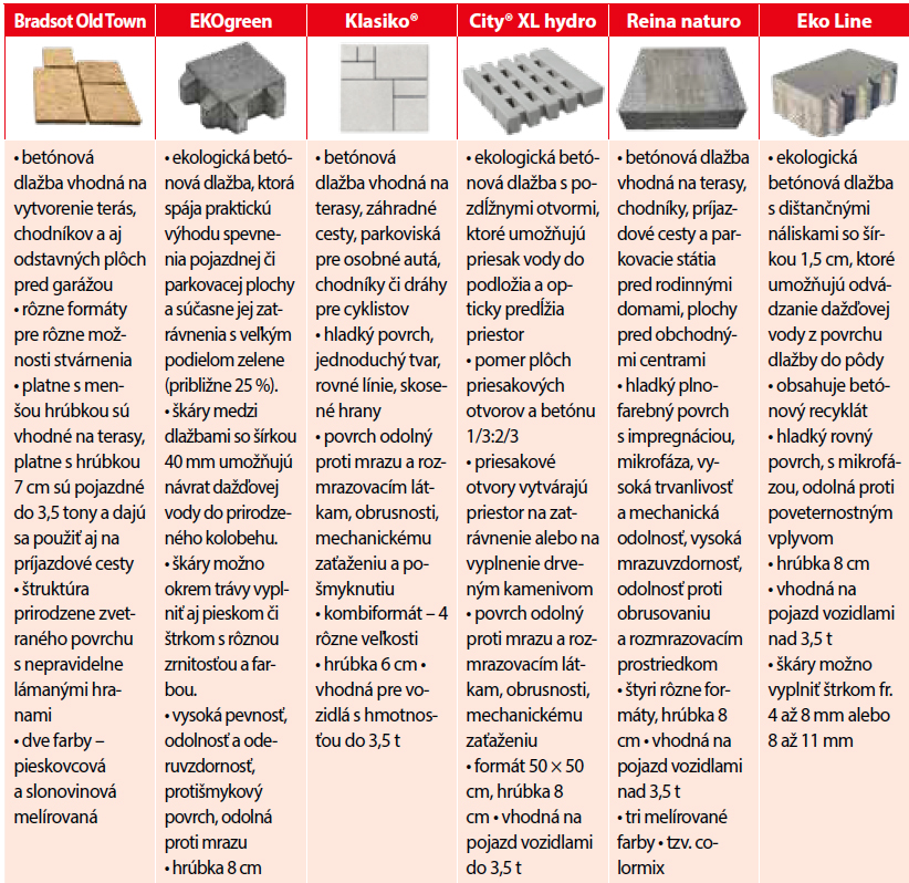 Dlažba vhodná na príjazdové a parkovacie plochy