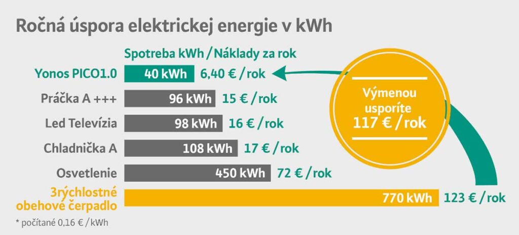 Graf Porovnanie spotreby elektrickej energie bežných spotrebičov a obehových