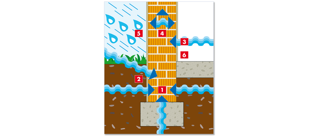 Zdroj vlhkosti a vody pôsobiacich na základovú a obvodovú konštrukciu domu