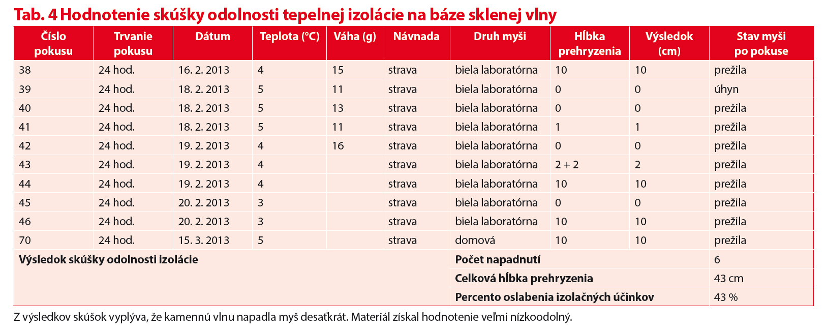 Test odolnosti tepelnoizolačných materiálov