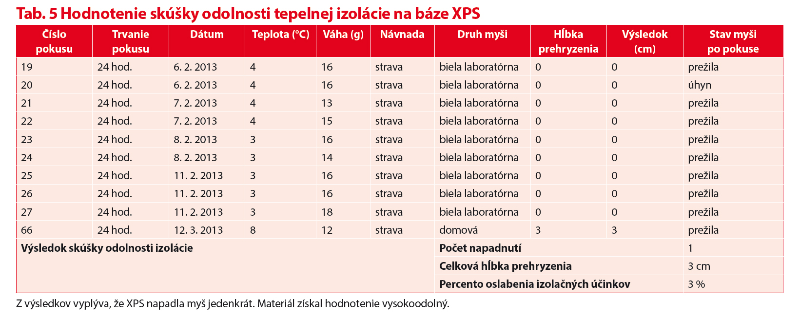 Test odolnosti tepelnoizolačných materiálov