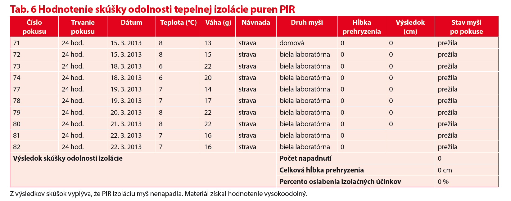 Test odolnosti tepelnoizolačných materiálov