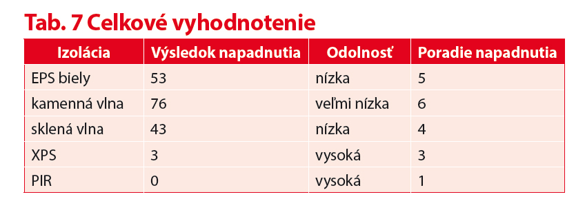 Test odolnosti tepelnoizolačných materiálov