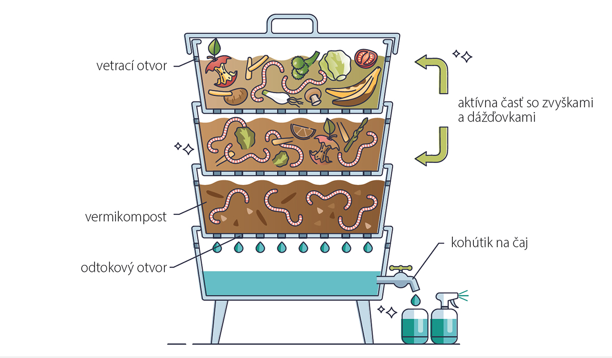 Вермикомпостер – отдельные слои