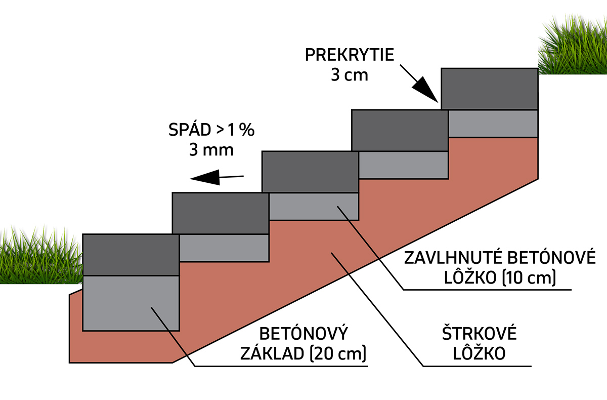 Praktická ukážka správneho uloženia vrstiev