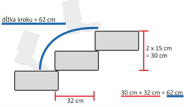 Ukážka rozmerov pri použití schodovej tvárnice Premac BLOK so šírkou 1 m, hĺbkou 35 cm a výškou 15 cm pri presahu 3 cm.