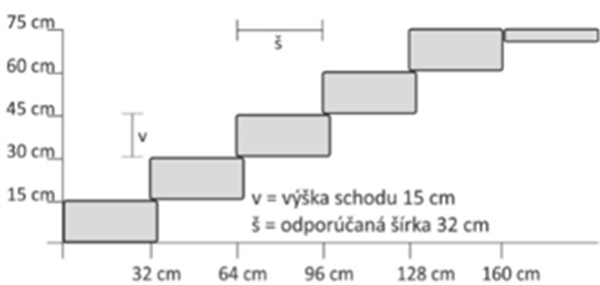 Bočná schéma uloženia schodov schodovej tvárnice Premac BLOK s hĺbkou 35 cm a výškou 15 cm. 